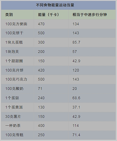 每天多吃一口饭，摄入的热量比你想得多！解密运动减肥的真相（组图） - 3