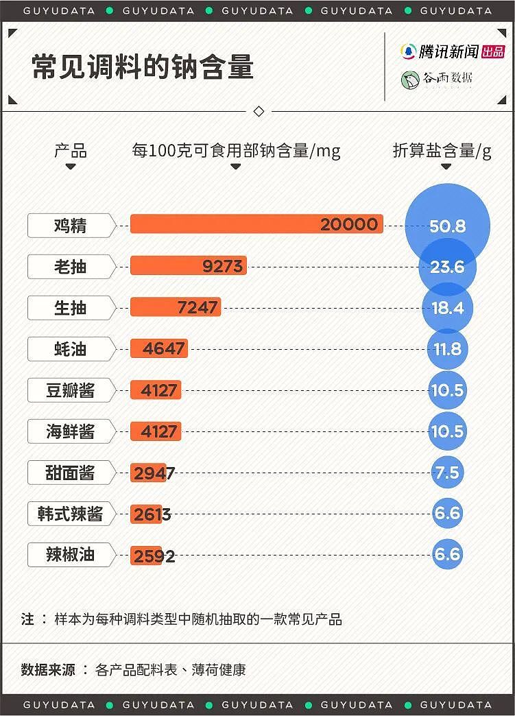 摄入量远超红线！全球吃盐最多的国家，为什么是中国？（组图） - 4