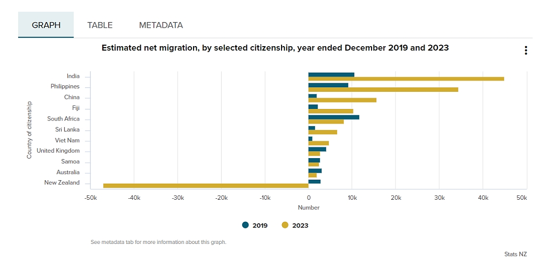 新西兰政府官宣：多项移民政策恐大变，但这一签证迎利好！移民部长：新政可能“很无情”！（组图） - 12