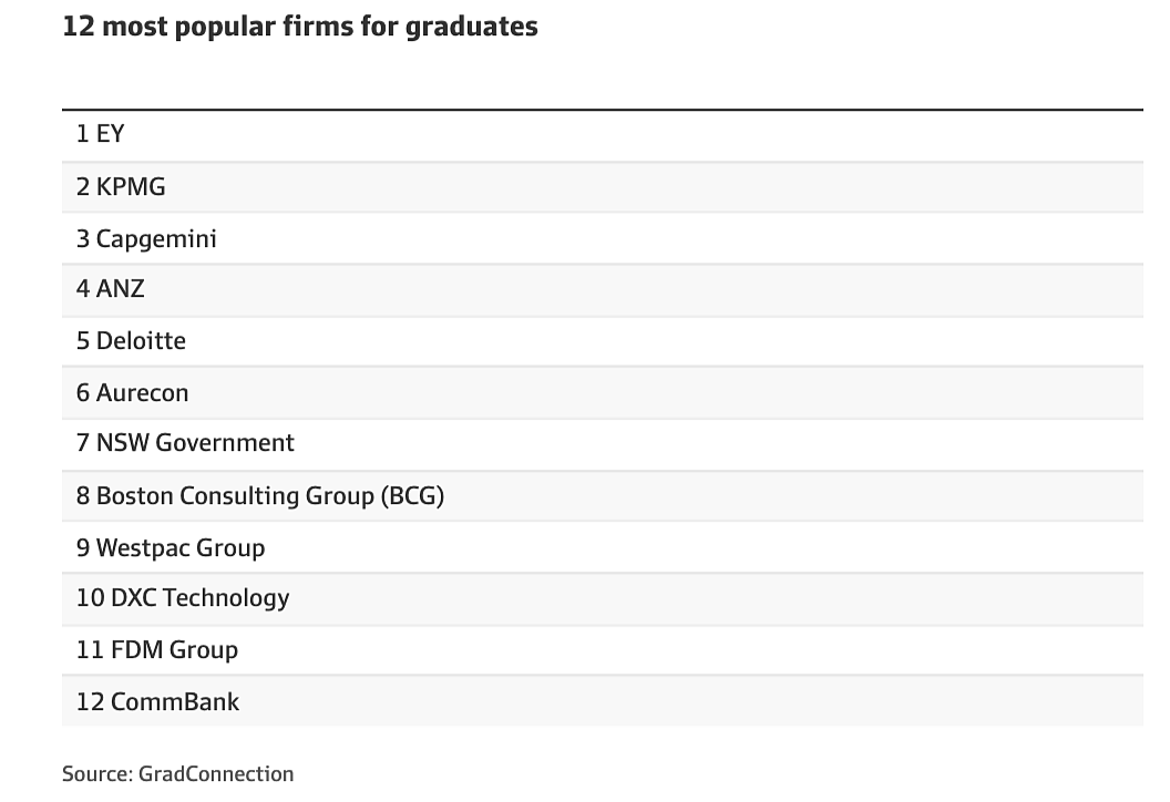 来了来了，澳洲毕业生求职Top公司公布！（组图） - 3