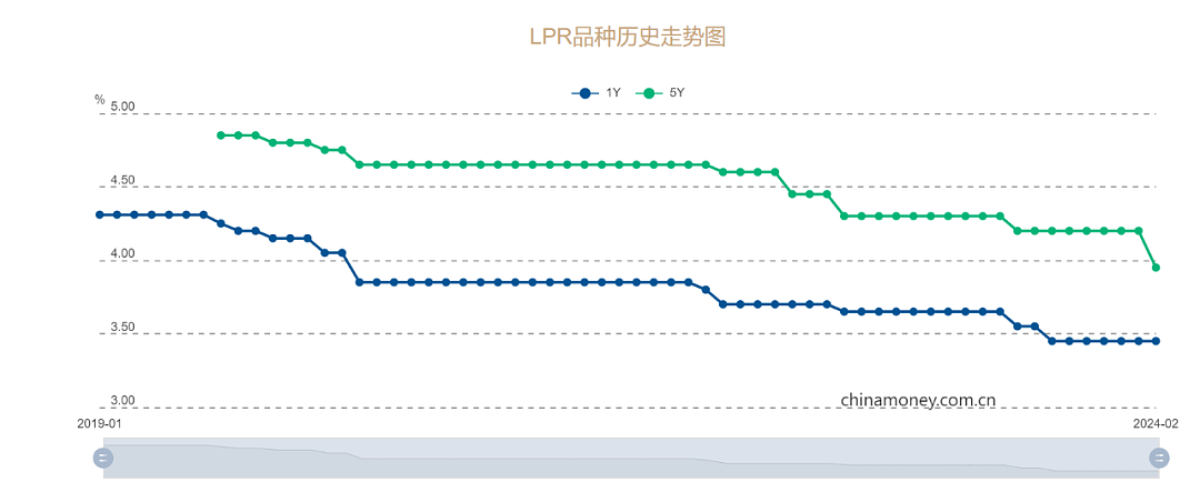 重磅！降息！5年期LPR报3.95%，时隔7个月首度下行，1年期“按兵不动”，你的房贷利息也要降（图） - 1