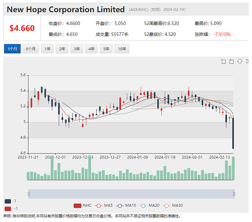 季度利润下降 New Hope（ASX：NHC）股价下挫近5%（组图） - 2