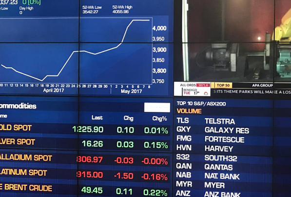 澳股| 财报普遍较好澳指周一微涨 地产股遭抛售APM飙升近五成（组图） - 1
