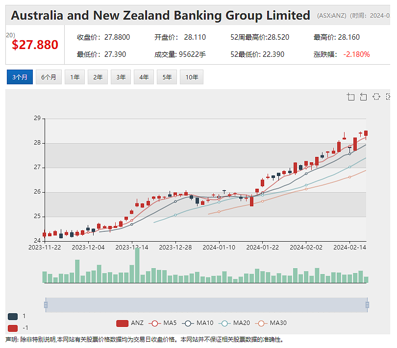 收购Suncorp银行业务获批 澳新银行迎利好  半年利润下降 必和必拓(ASX：BHP)股价微跌（组图） - 2