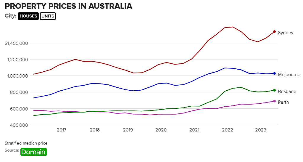市场 | 澳洲独栋屋和单元房差价创新高！悉尼68.4%溢价领跑，专家：这类房产将更受欢迎！（组图） - 3