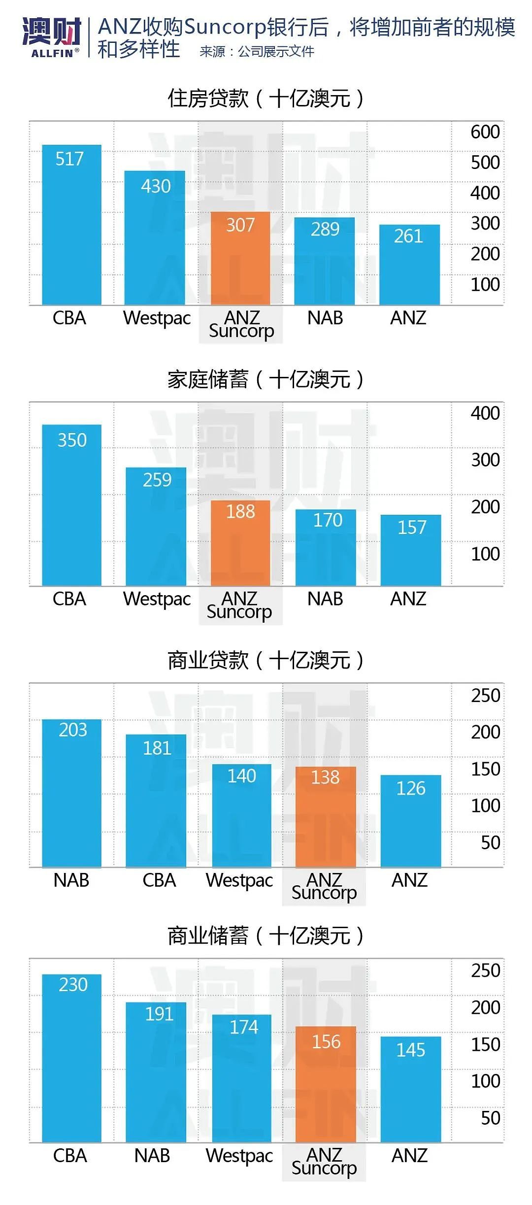 赢了！澳新银行获准49亿收购Suncorp银行业务，真的皆大欢喜？（组图） - 6