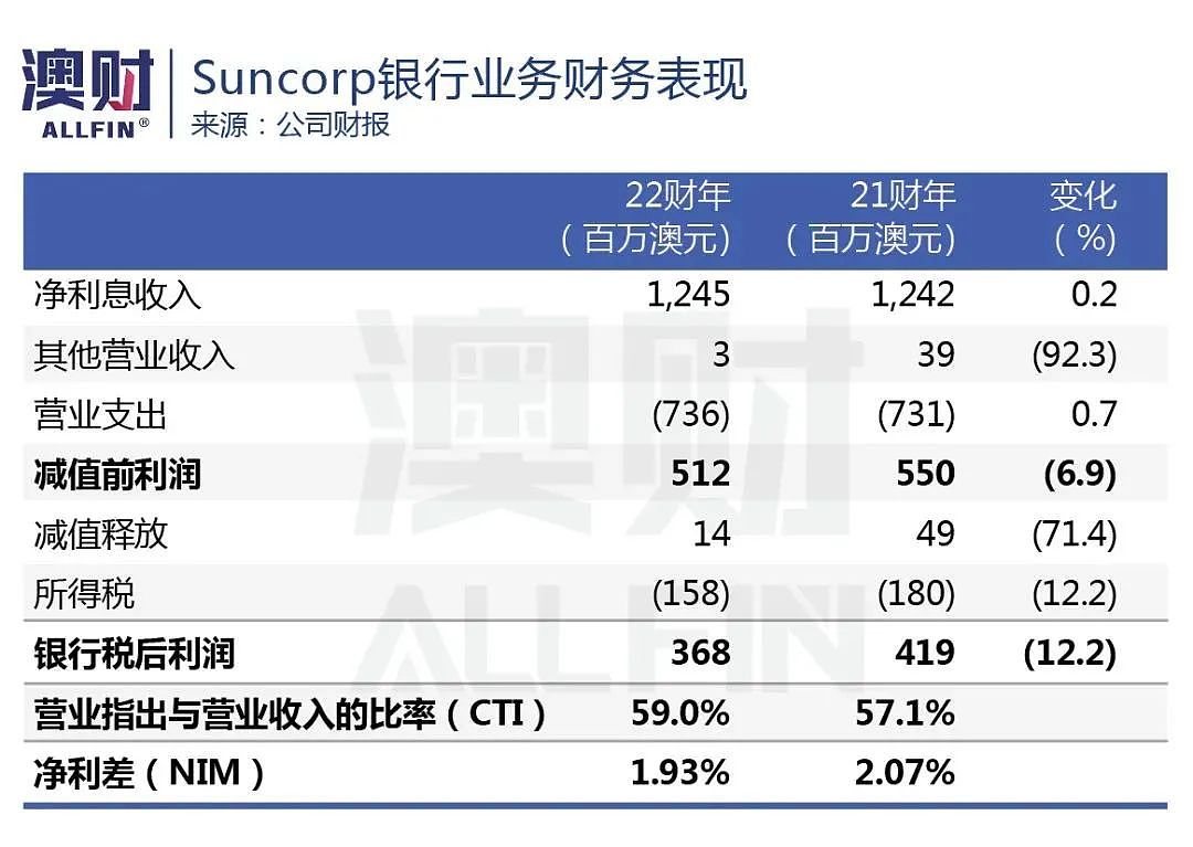 赢了！澳新银行获准49亿收购Suncorp银行业务，真的皆大欢喜？（组图） - 2