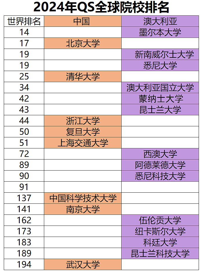 2024年入学，澳洲大学还有哪些院校可以申请？（组图） - 1