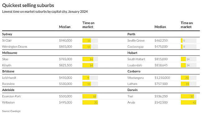 市场 | 澳洲房产销售速度最快城区公布！多数位于珀斯，挂牌天数短至5天！（组图） - 3