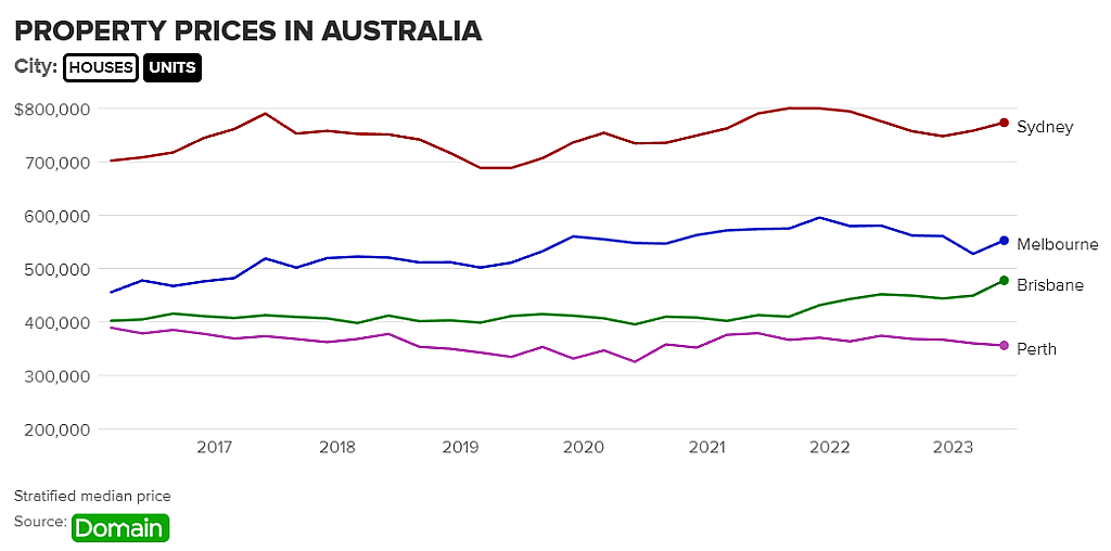 市场 | 澳洲独栋屋和单元房差价创新高！悉尼68.4%溢价领跑，专家：这类房产将更受欢迎！（组图） - 4