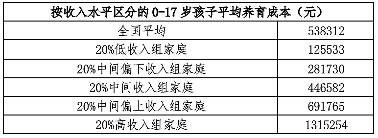 中国生育成本报告：养一个小孩从0岁至大学本科毕业，成本平均约68万人民币（图） - 5