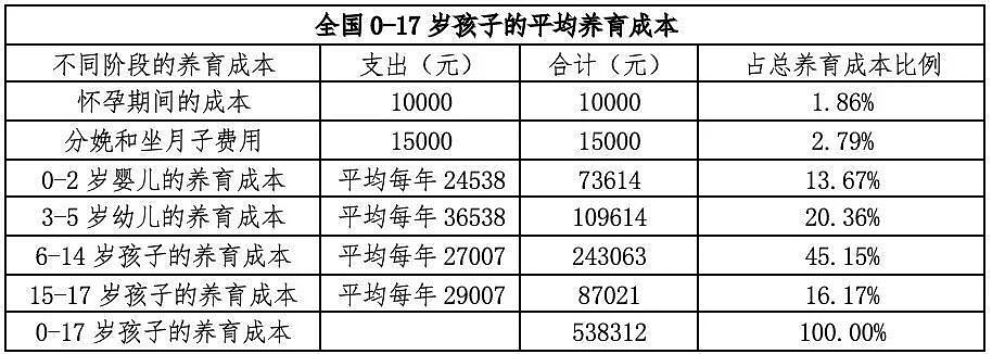 中国生育成本报告：养一个小孩从0岁至大学本科毕业，成本平均约68万人民币（图） - 3
