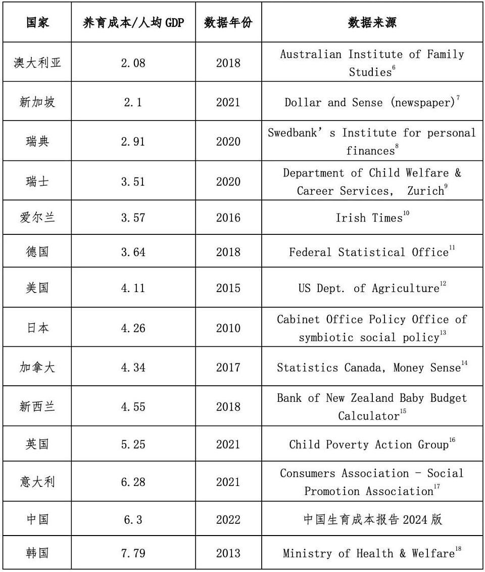 中国生育成本报告：养一个小孩从0岁至大学本科毕业，成本平均约68万人民币（图） - 14
