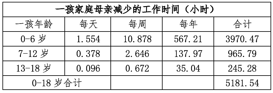 中国生育成本报告：养一个小孩从0岁至大学本科毕业，成本平均约68万人民币（图） - 9