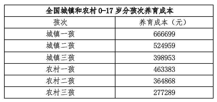 中国生育成本报告：养一个小孩从0岁至大学本科毕业，成本平均约68万人民币（图） - 6