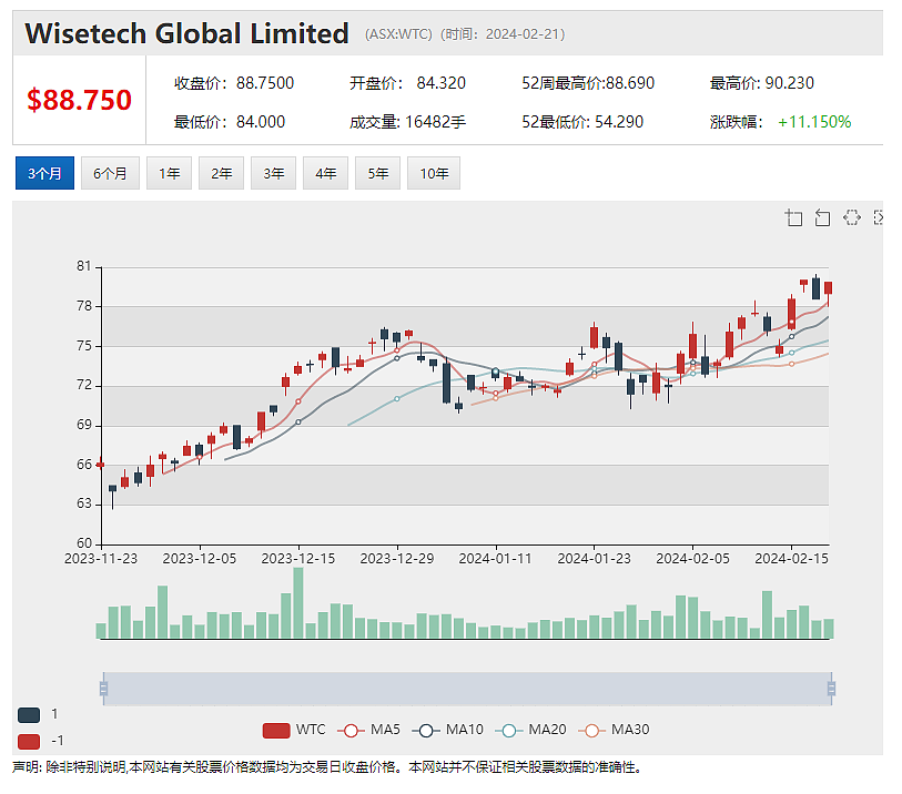 营收和利润双双增长 WiseTech（ASX：WTC）股价飙升近11%  零售地产巨头年报盈利改善，未来将有更多增长（组图） - 2