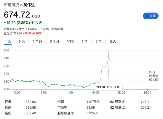 收入翻三倍，市值还在猛涨：英伟达成了地球上最重要的股票（组图） - 3