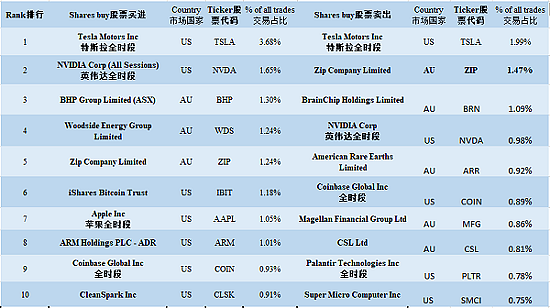 特斯拉、英伟达再度蝉联IG热门交易股排行榜冠亚军，澳洲AI概念股风起云涌(ASX: BRN)跻身TOP10（组图） - 3