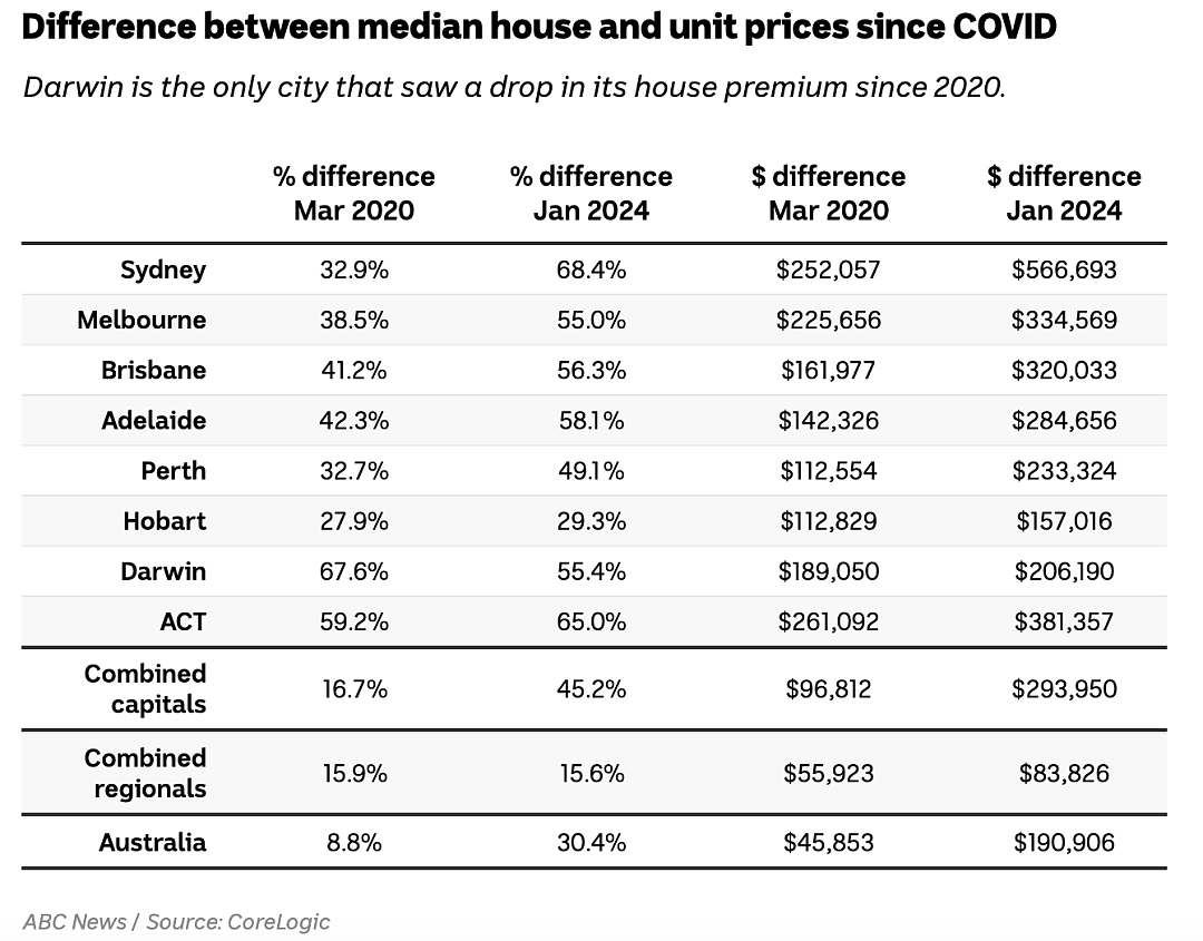 独立屋和公寓的价格差距扩大到历史最高水平（组图） - 3
