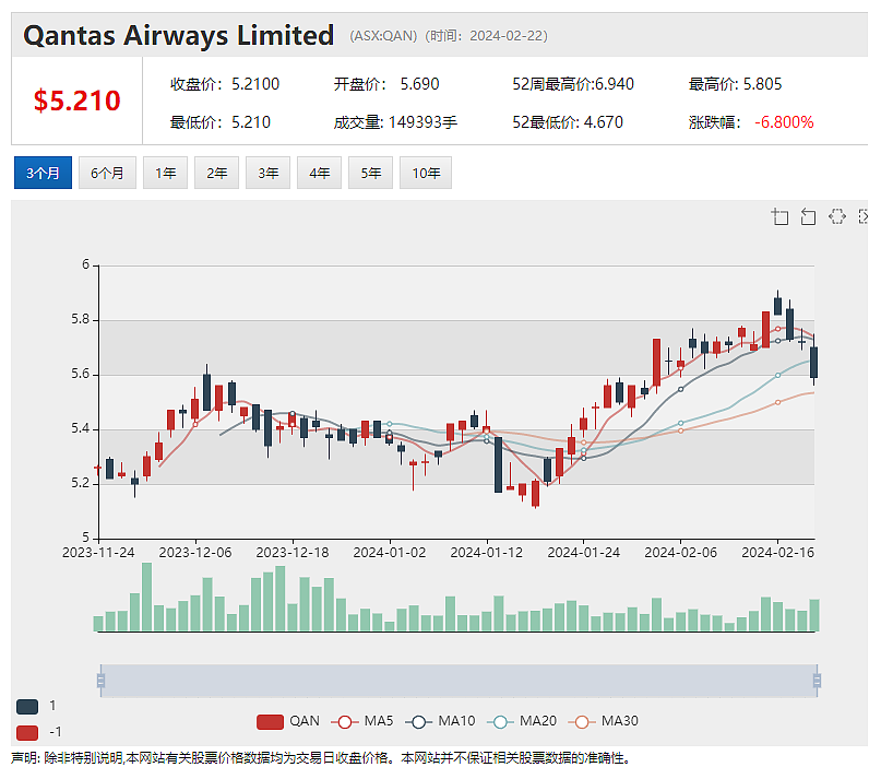 年度净利润下降 Eagers (ASX：APE)股价下挫逾5%，半年利润下降，澳航（ASX：QAN）股价回落近1% - 3