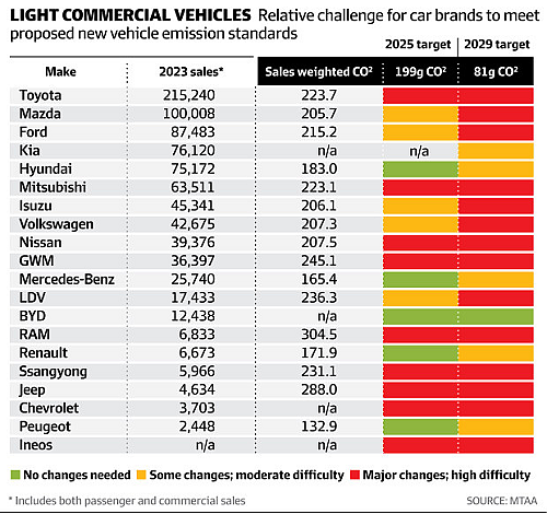 工党政府新车燃油效率标准立法计划如落地？澳洲最畅销汽车品牌将遭遇什么（组图） - 3