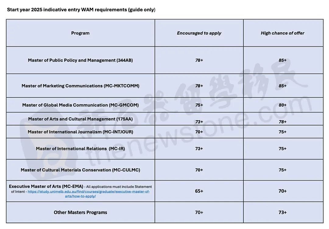 留学周报 | 墨大最新录取参考标准公布！商学院课程要求调整，QUT学院提供高达25%学费减免（组图） - 2