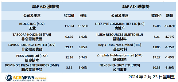 澳股| 澳指周五上涨本周仍下跌，科技股走强Block跃升16.5% - 4