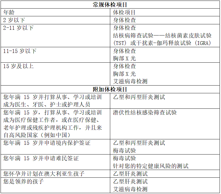 【干货收藏】澳洲签证体检必看！是否需要体检？需检查什么项目？（组图） - 2