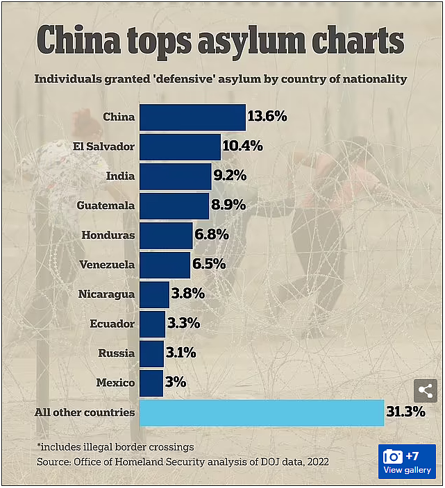 中国走线客数量已超墨西哥，成全美第二大偷渡群（图） - 2
