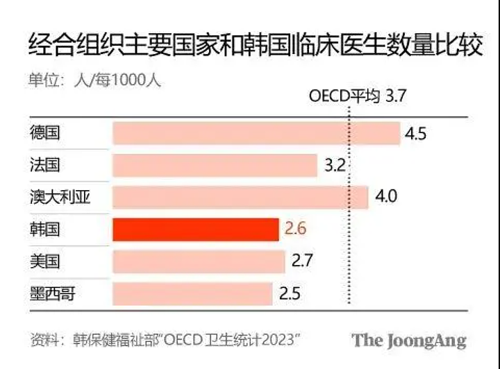 韩国医疗大瘫痪升级！数万医生医学生撂挑子走人：孕妇生不了、癌患活活痛死？（组图） - 3