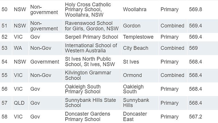 澳洲NAPLAN前100所中小学排行榜，维州PK新州（组图） - 10