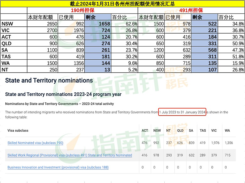 【移民周报Vol.297】移民局更新各州配额，各州配额堪忧；昆州紧急通知，境内491快速上岸通道；指南针本周下签获邀数据（组图） - 1