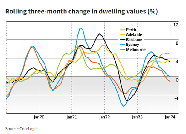 悉尼房价过去一年上涨11.4%，前景依然乐观（组图） - 2