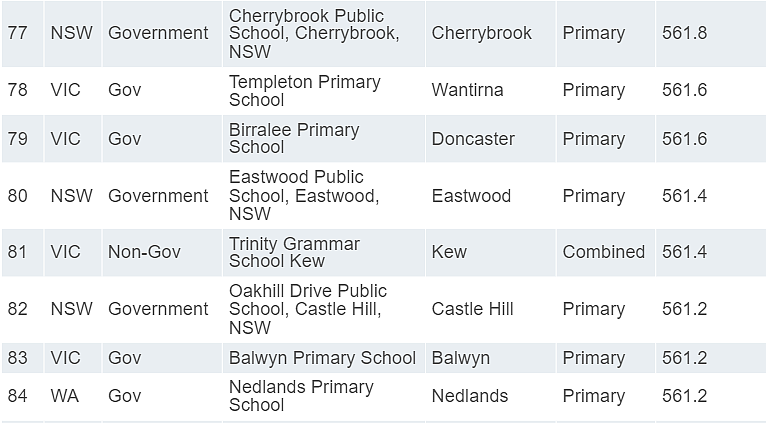 澳洲NAPLAN前100所中小学排行榜，维州PK新州（组图） - 13
