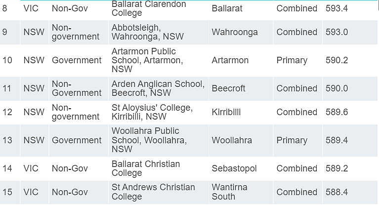澳洲NAPLAN前100所中小学排行榜，维州PK新州（组图） - 5