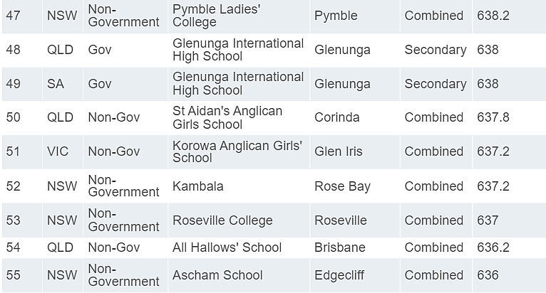 澳洲NAPLAN前100所中小学排行榜，维州PK新州（组图） - 21