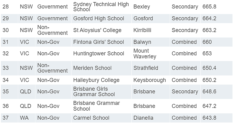 澳洲NAPLAN前100所中小学排行榜，维州PK新州（组图） - 19
