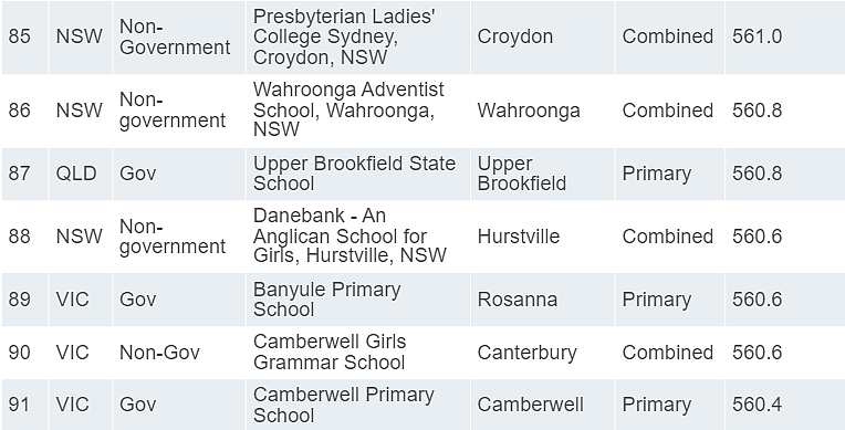澳洲NAPLAN前100所中小学排行榜，维州PK新州（组图） - 14