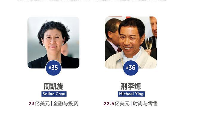 李嘉诚蝉联香港首富，红颜知己周凯旋首度上榜，何猷龙跌出前50位（组图） - 9