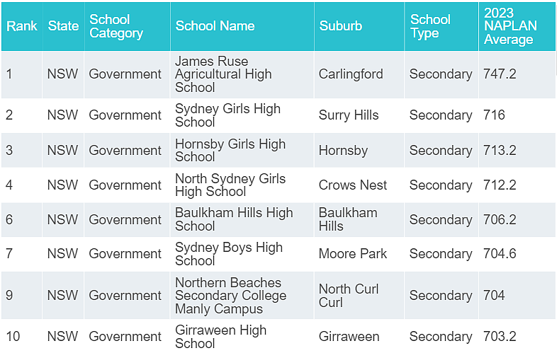 新州学校“杀疯了”！James Ruse、Sydney Grammar拿下全澳第一！（组图） - 39