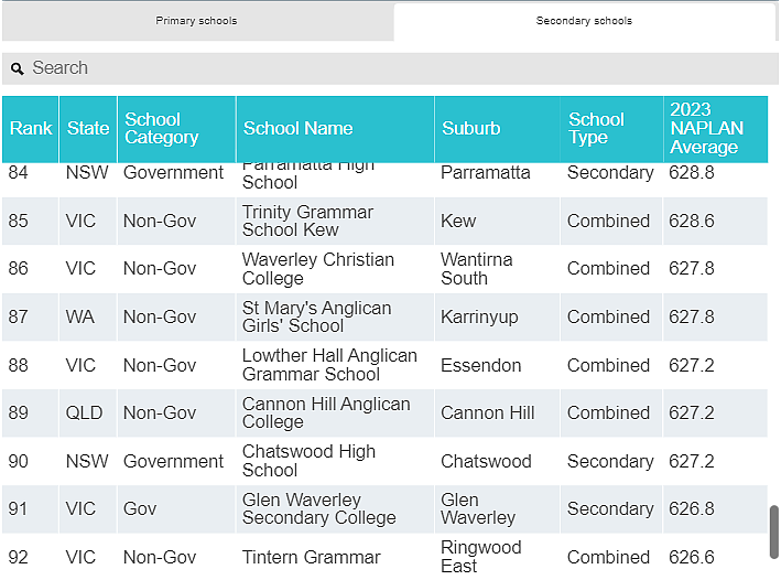 全澳统考NAPLAN百强榜出炉， 南澳仅2所小学和1所中学上榜（组图） - 32