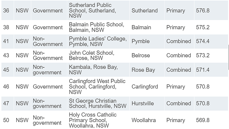 新州学校“杀疯了”！James Ruse、Sydney Grammar拿下全澳第一！（组图） - 66