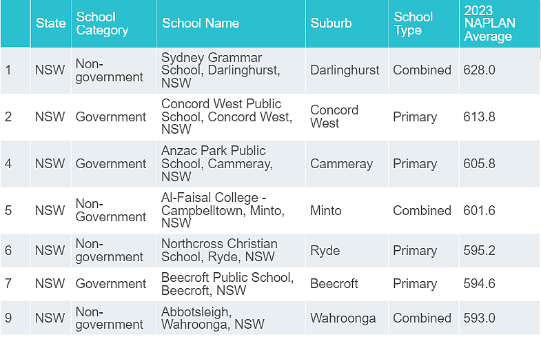 新州学校“杀疯了”！James Ruse、Sydney Grammar拿下全澳第一！（组图） - 63