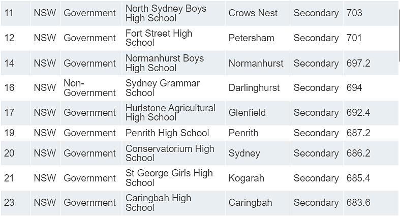 新州学校“杀疯了”！James Ruse、Sydney Grammar拿下全澳第一！（组图） - 71