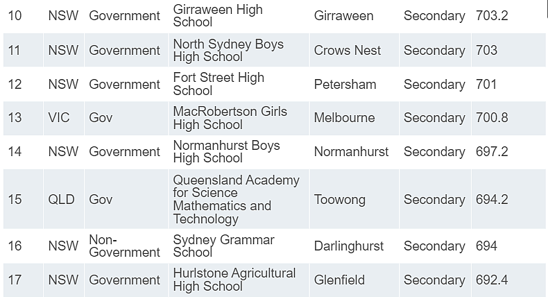 新州学校“杀疯了”！James Ruse、Sydney Grammar拿下全澳第一！（组图） - 24