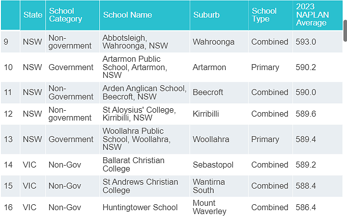 全澳统考NAPLAN百强榜出炉， 南澳仅2所小学和1所中学上榜（组图） - 12