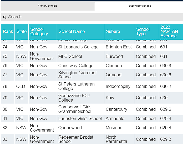 全澳统考NAPLAN百强榜出炉， 南澳仅2所小学和1所中学上榜（组图） - 31