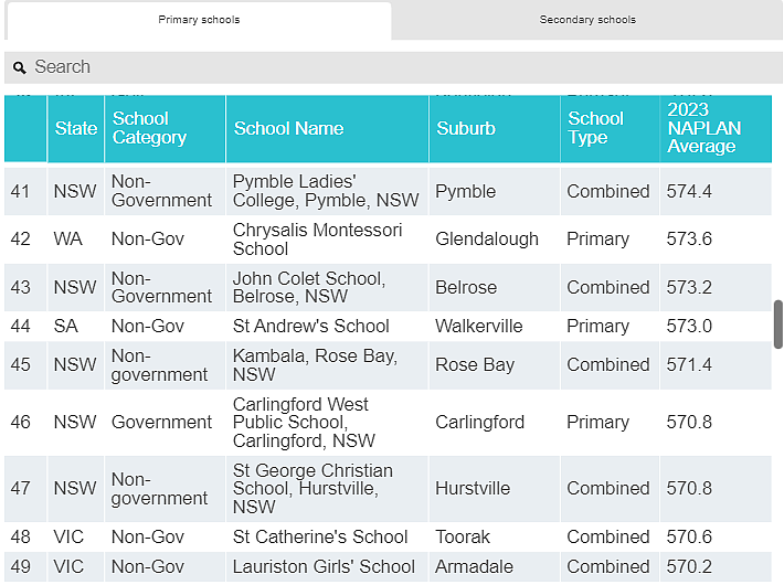 全澳统考NAPLAN百强榜出炉， 南澳仅2所小学和1所中学上榜（组图） - 16