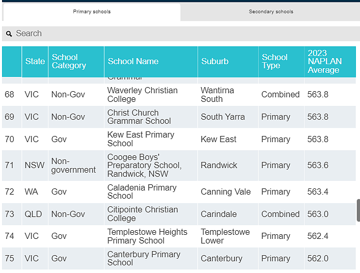 全澳统考NAPLAN百强榜出炉， 南澳仅2所小学和1所中学上榜（组图） - 19
