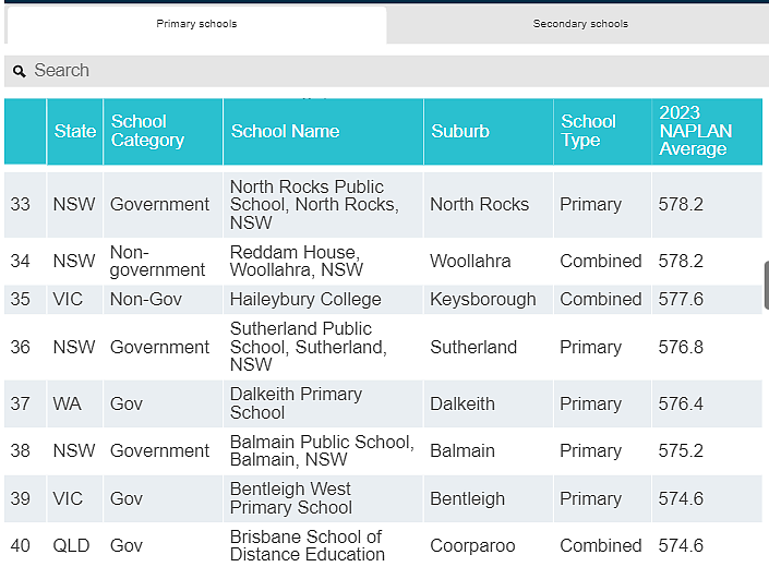 全澳统考NAPLAN百强榜出炉， 南澳仅2所小学和1所中学上榜（组图） - 15